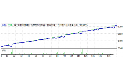 【震荡稳赚EA】双向挂LIMIT单单向STOP加仓避开信息发布的时间段